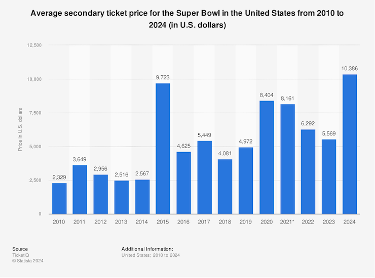 Super Bowl ticket prices graph