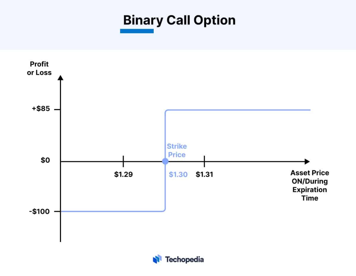 What are Binary Options? Definition, Types, and Trading Strategies