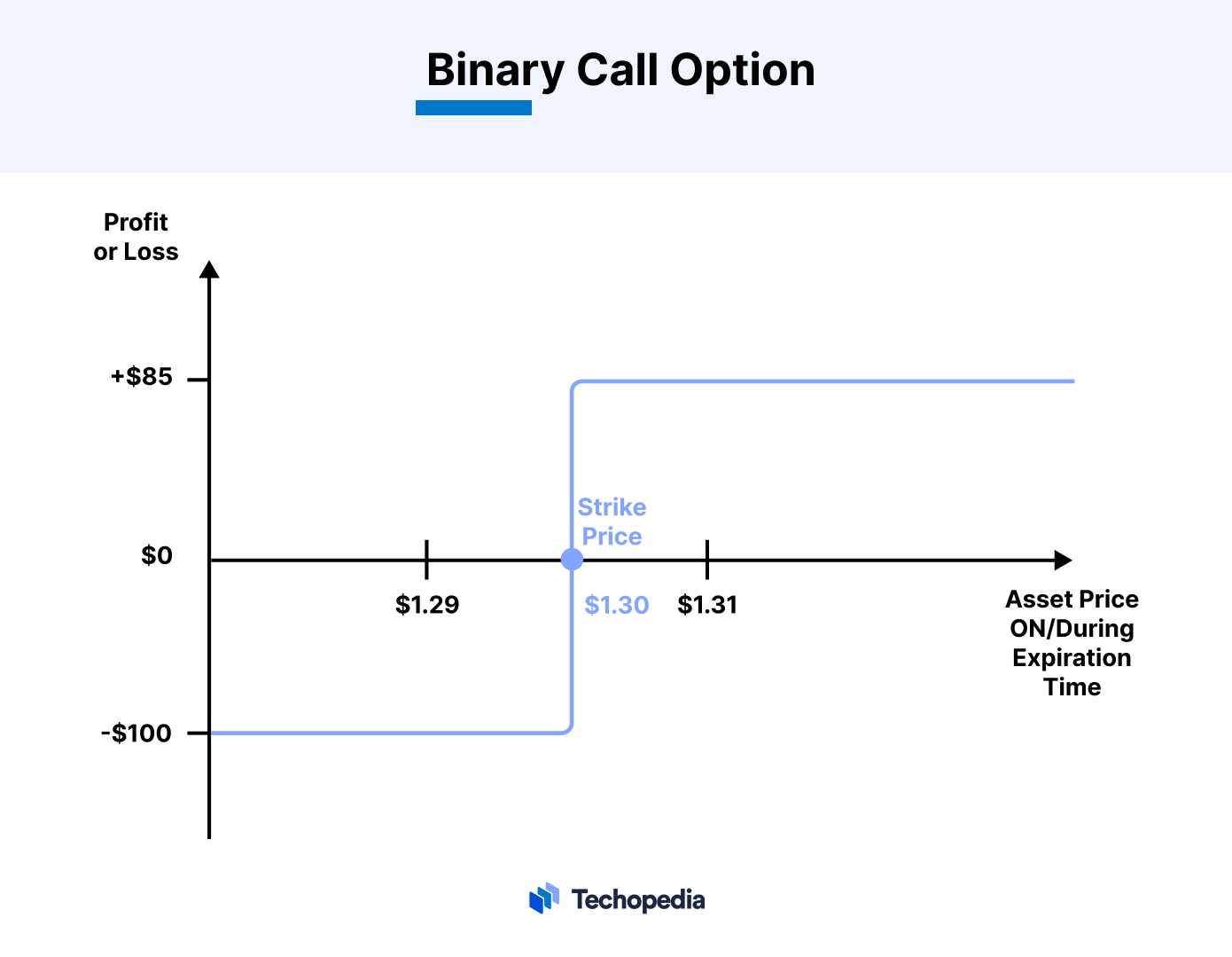 Binary Call Option