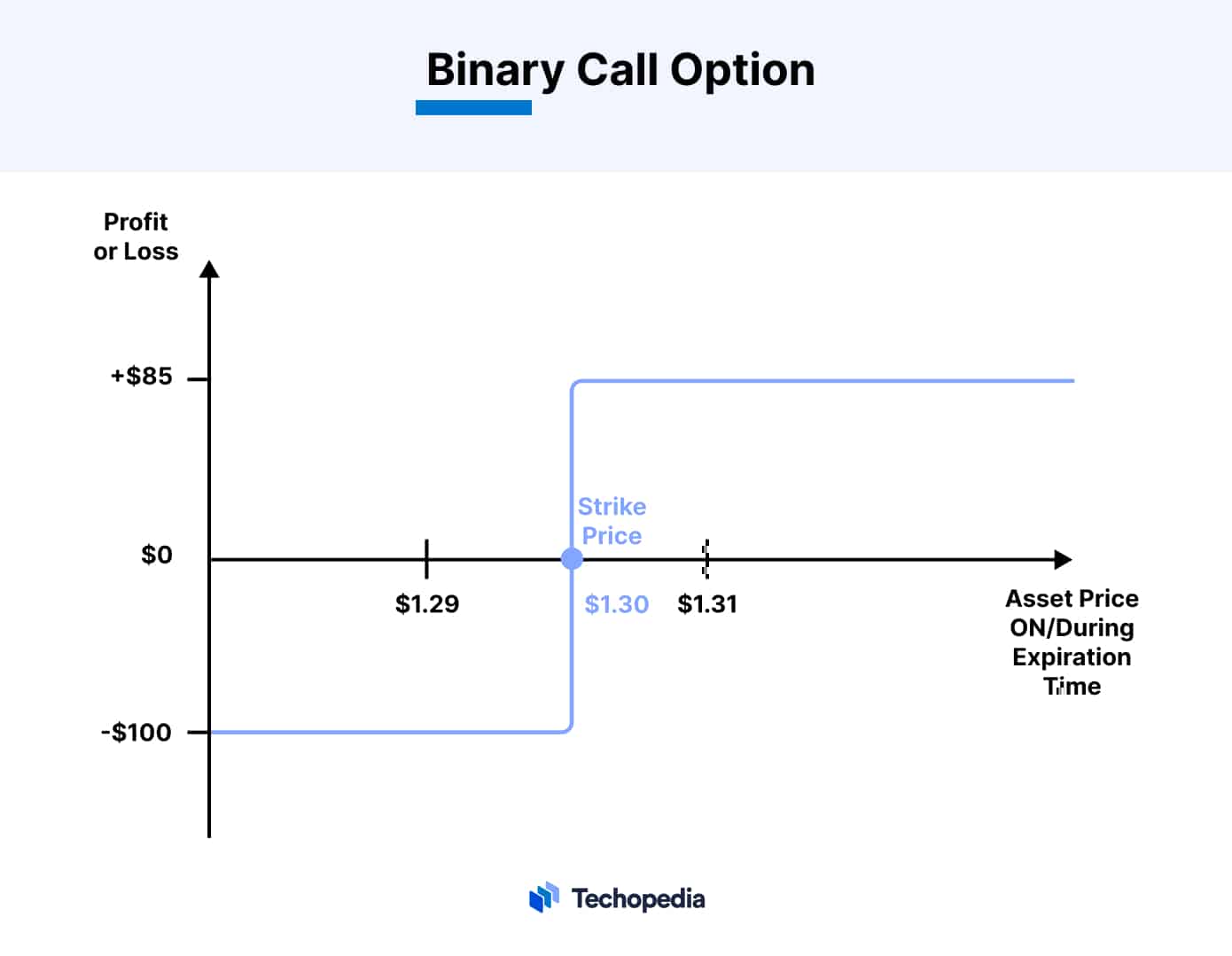 Binary Call Option