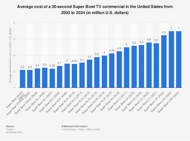 Super Bowl ad rising costs