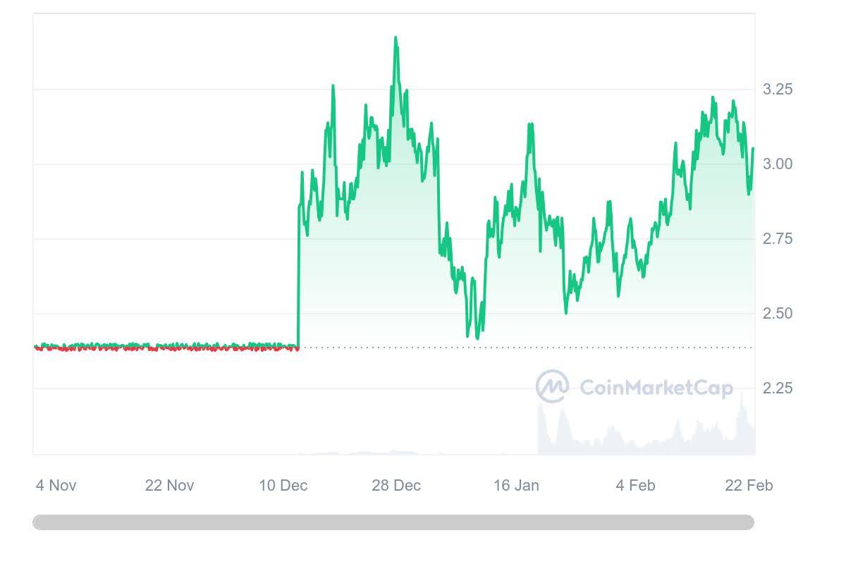 dYdX All-Time Performance Chart