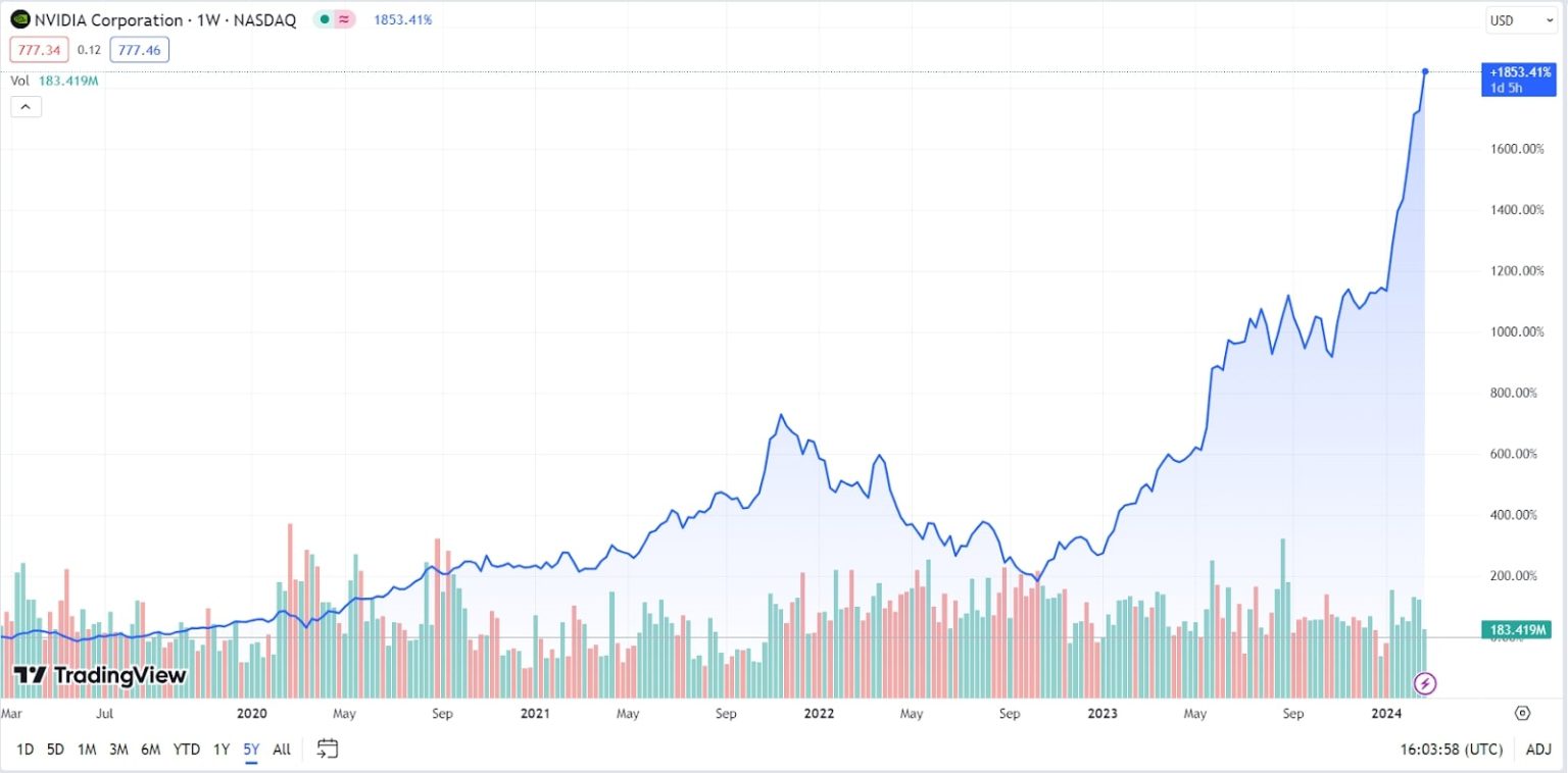 ‘Nvidia Has to Be a Bubble’: 7 Analysts Give Their NVDA Stock Forecasts