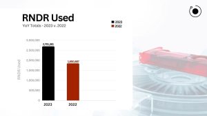 The Amount of Render (RNDR) Tokens Used in 2023.
