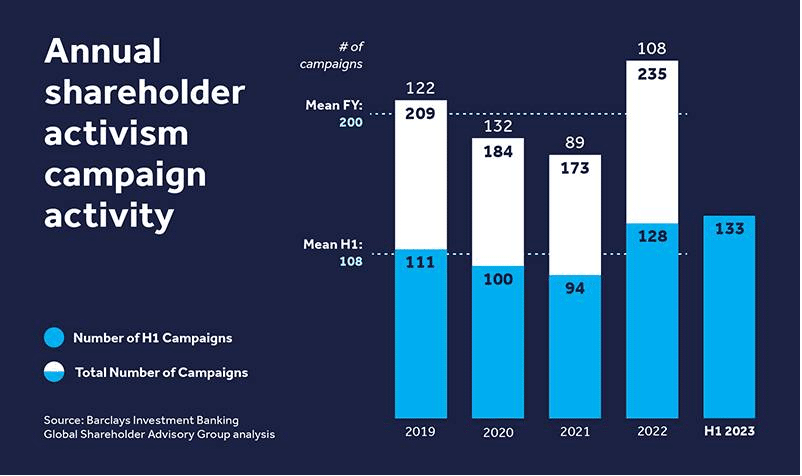 Annual shareholder activism campaign activity
