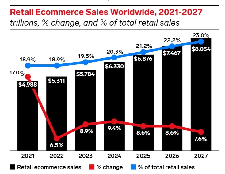 What is E-Commerce?