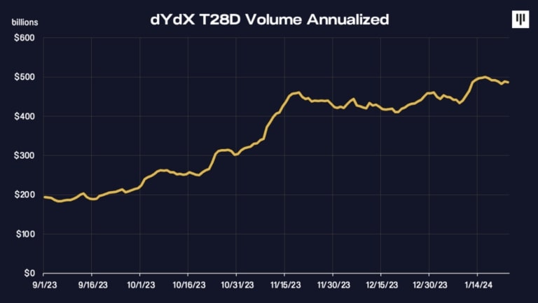 80% of dYdX’s trade volume.