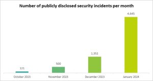 Global Data Breaches and Cyber Attacks in 2023 and 2024