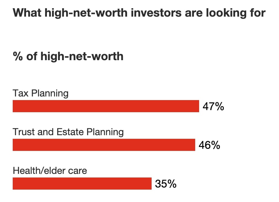 What is High Net Worth?