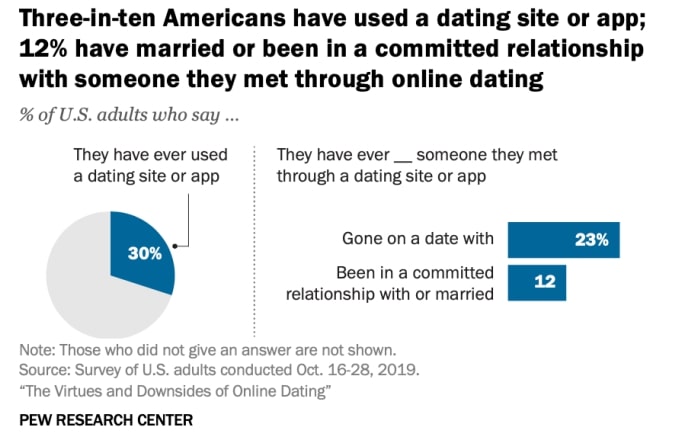 The Rise of AI Dating Apps