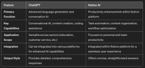 ChatGPT vs. Notion AI Comparison Table