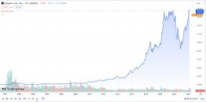 Amazon (AMZN) Stock All-time Performance Chart