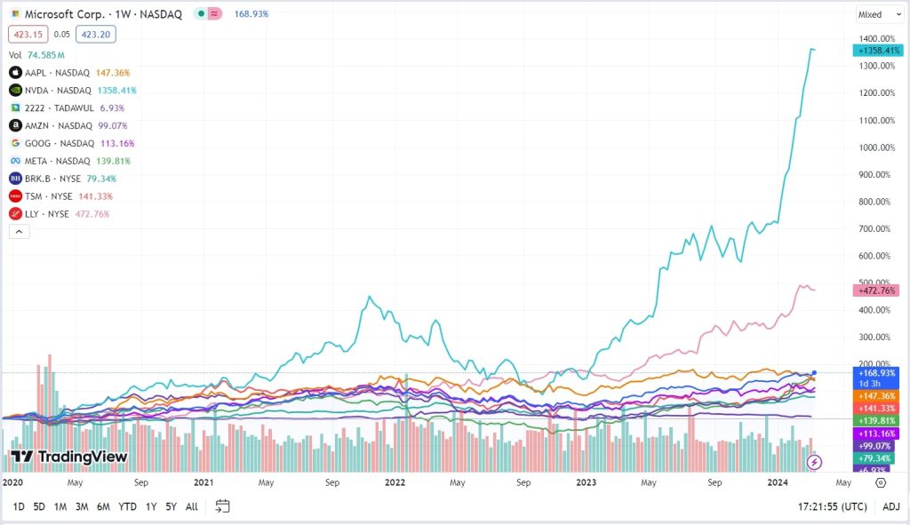 What Is the Richest Company in the World? 10 Biggest Stocks 2025