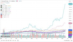 5-Year Stock Performance for the Top 10 Largest Companies by Market Cap.