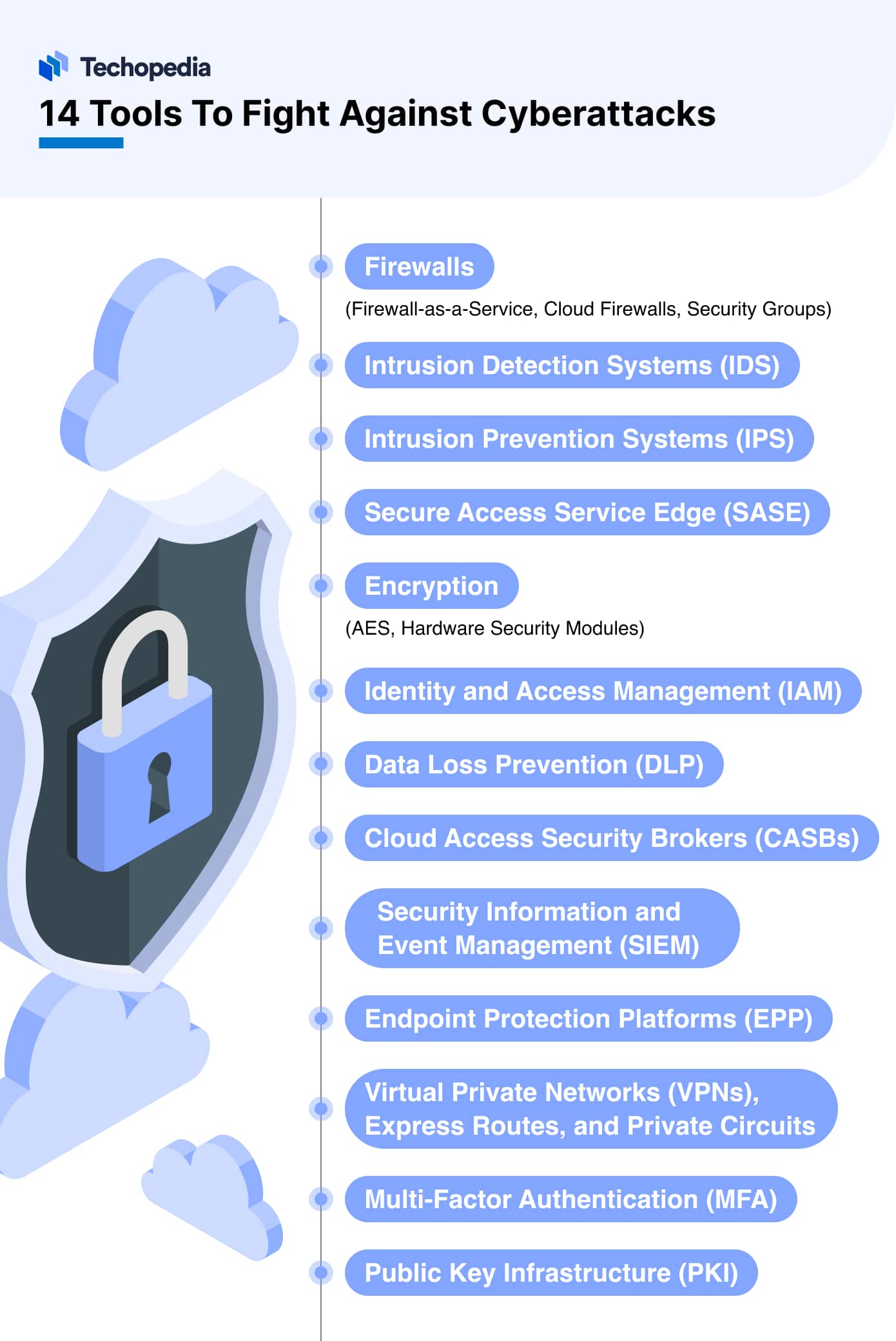 A chart showing the tools to fight against cyberattacks