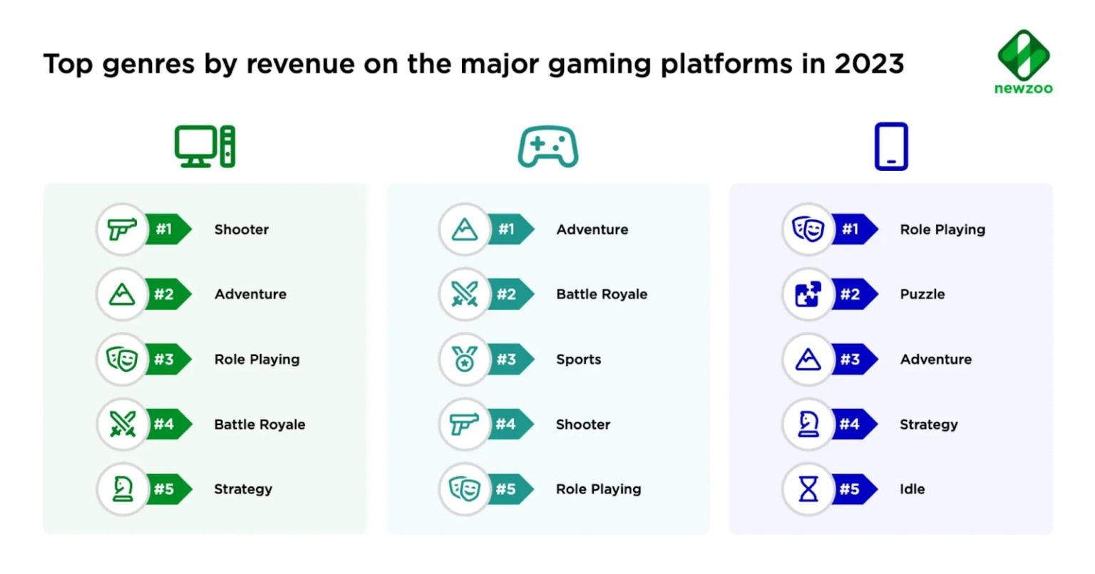 70+ Video Game Statistics in 2025: Players, Revenue & Trends - Techopedia