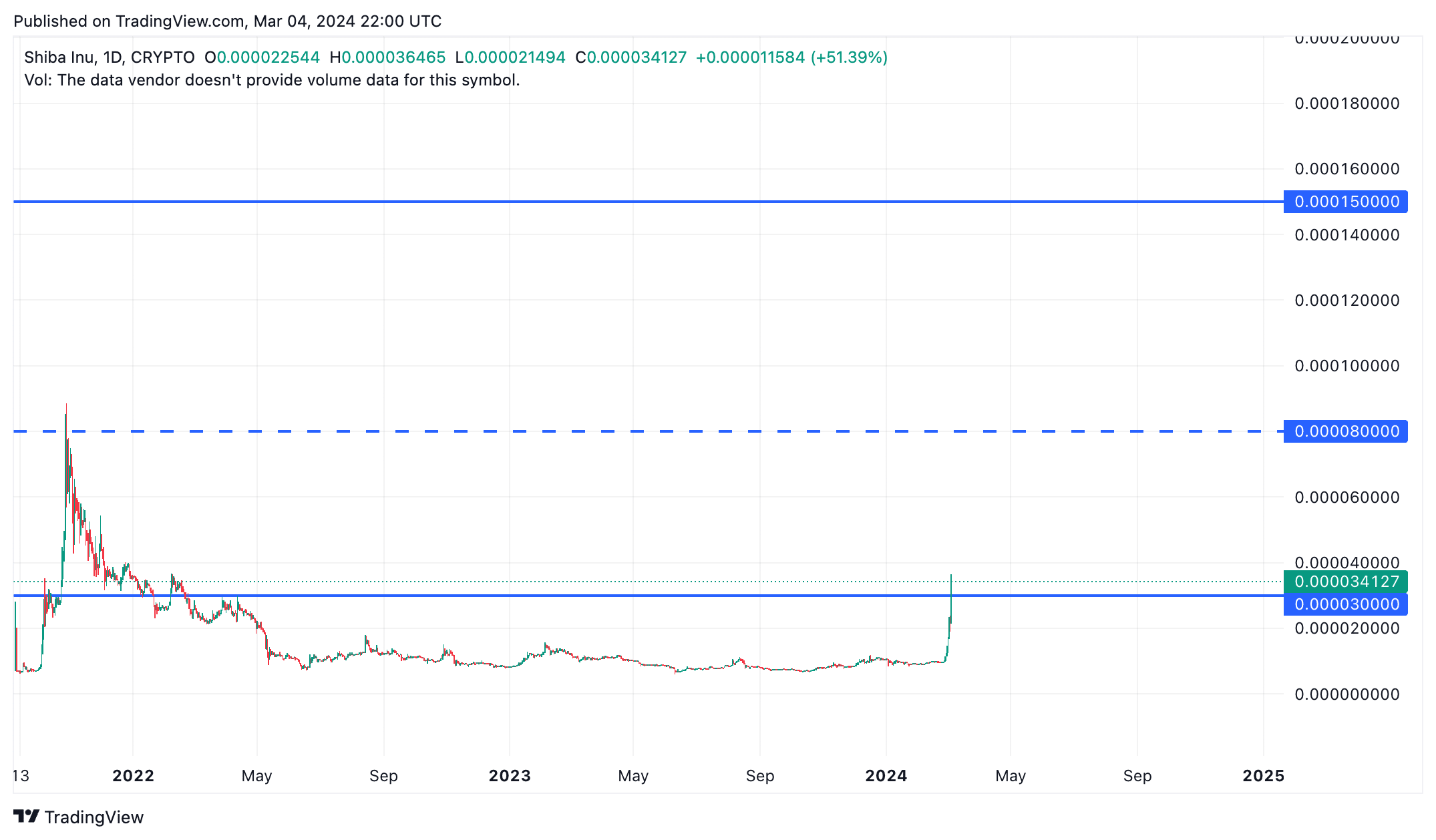 2025 SHIB Price Prediction on Chart