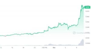 GALA 1-Month Performance Chart. 