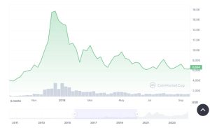 BTC price December 2017 - February 2018. 