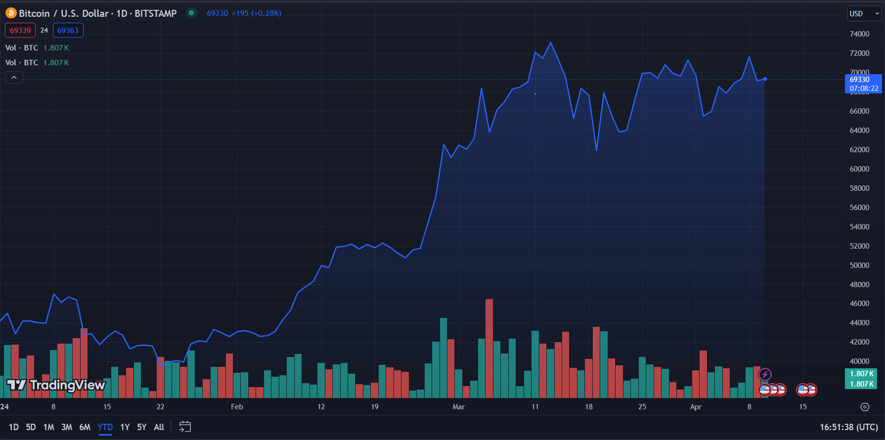 비트코인 (BTC) 연도별 가격 차트. 출처: 트레이딩뷰