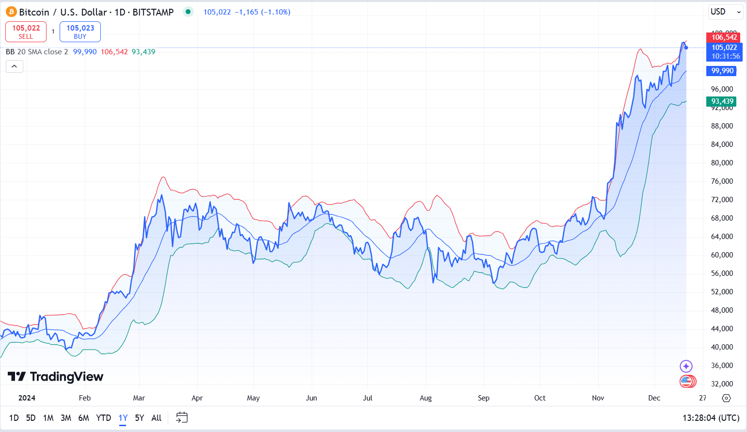 Bollinger Bands on a BTC/USD chart.