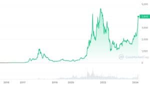 ETH Chart All Time