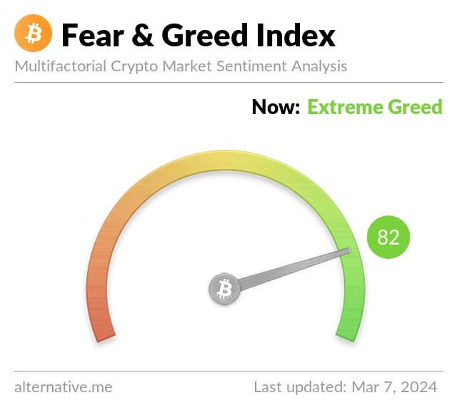 Fear & Greed Index as of March 7, 2024.