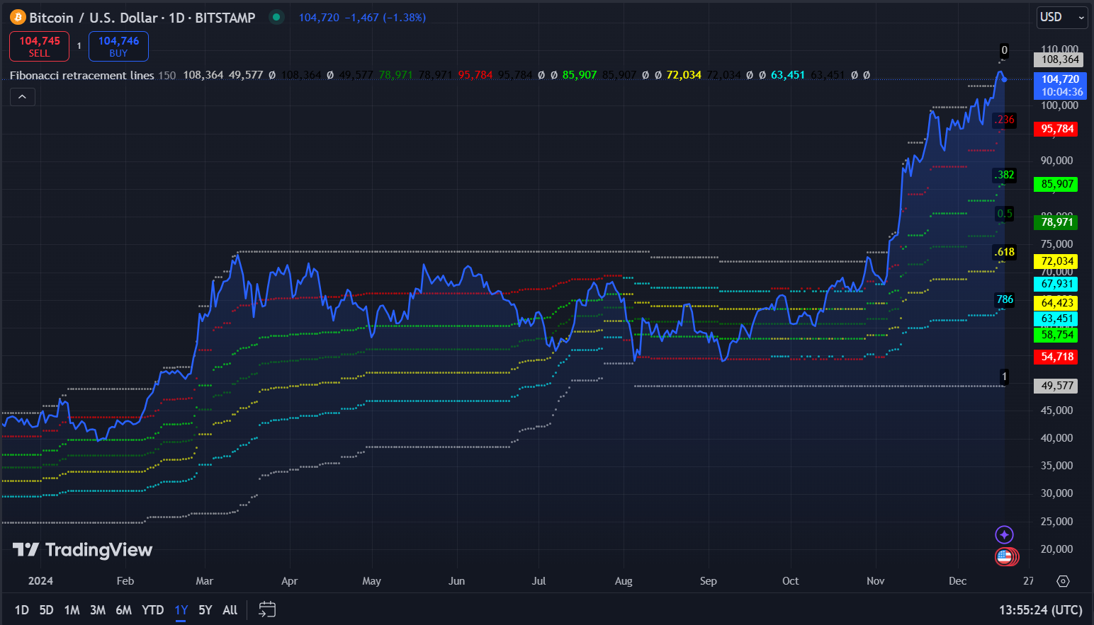 Fibonacci retracement example.