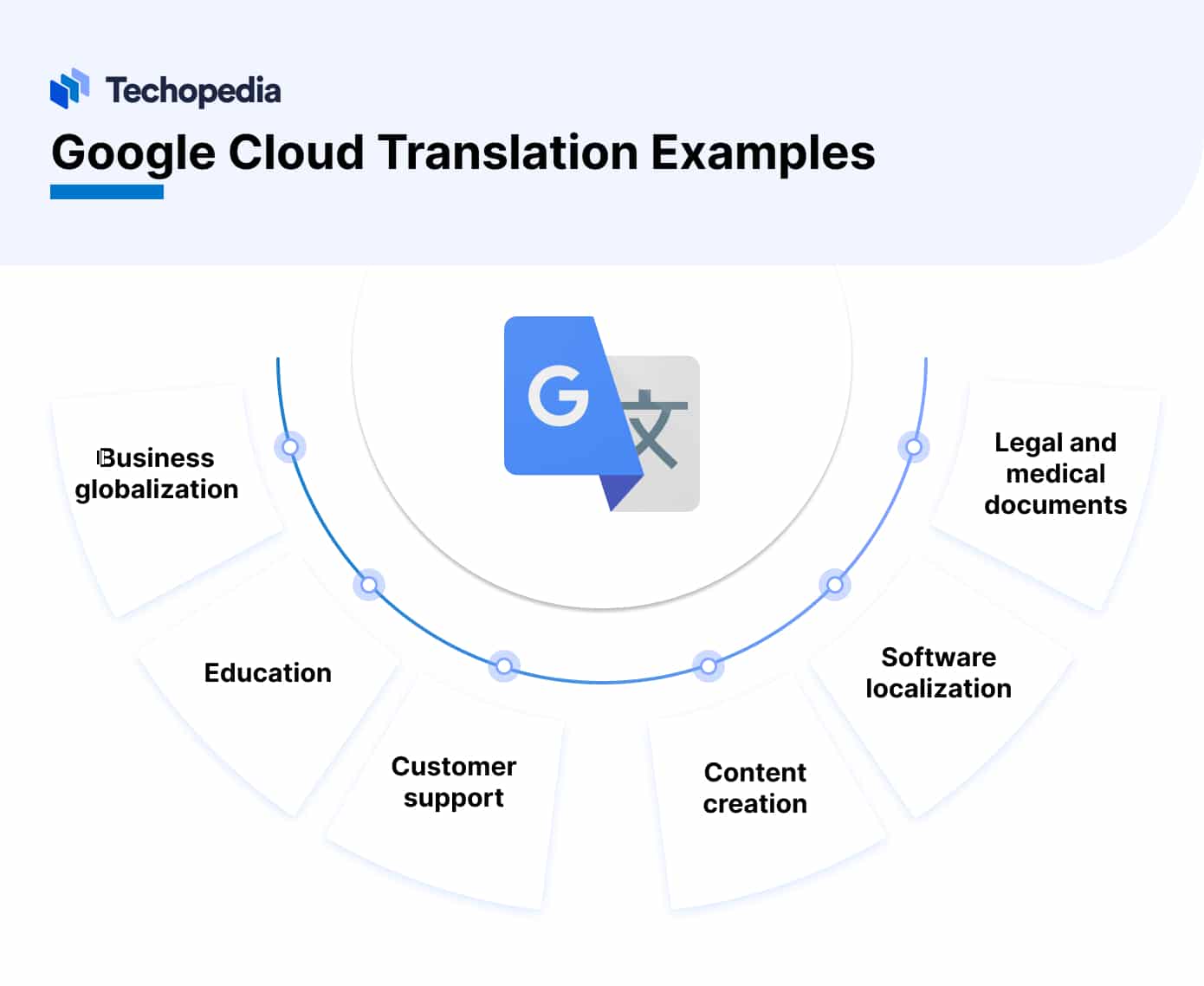 Google Cloud Translation Examples