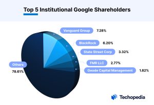 Top 5 Institutional Google Shareholders