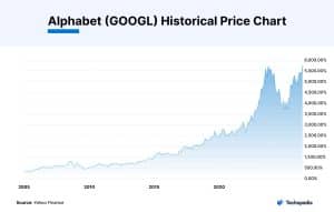 Alphabet (GOOGL) Historical Price Chart