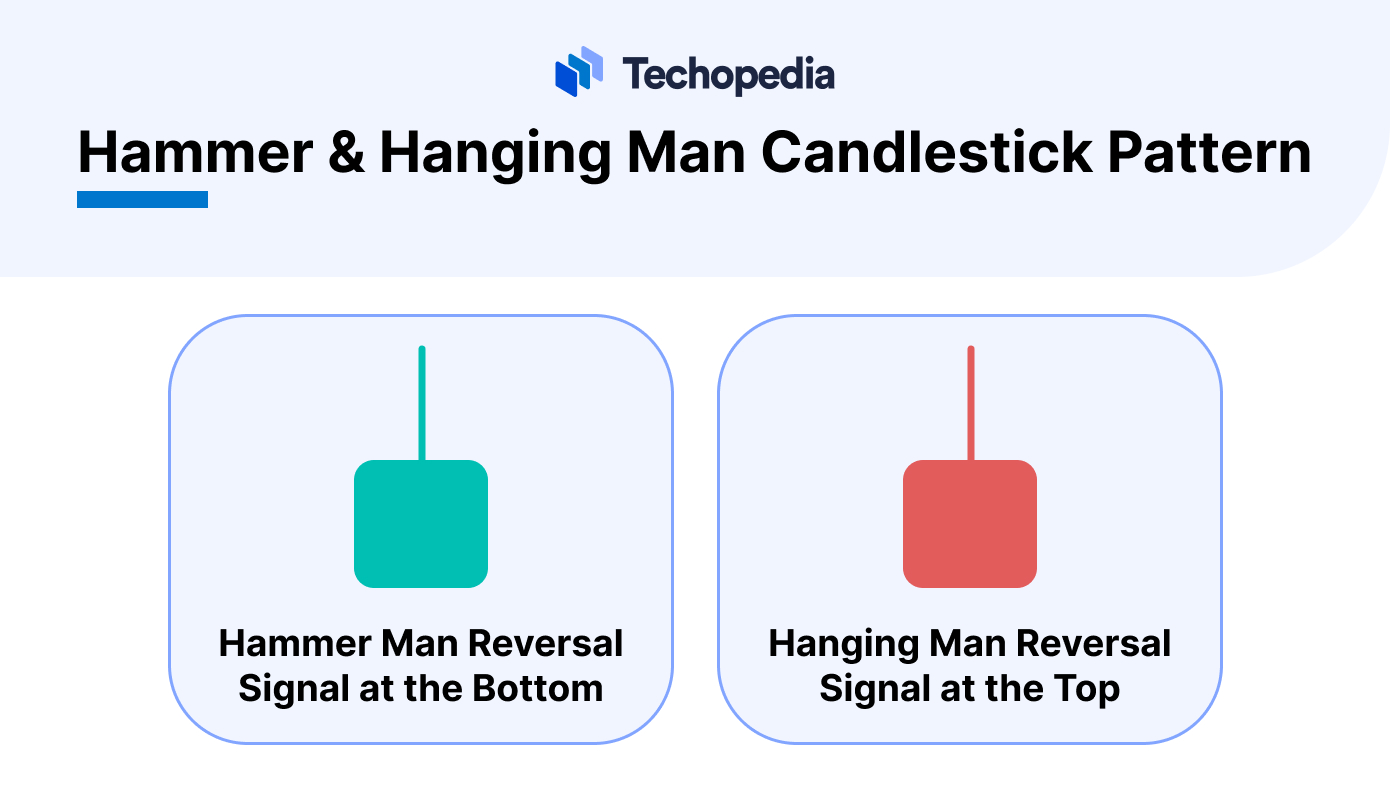 Hammer & Hanging Man Candlestick Pattern 