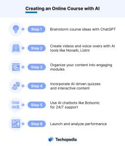 Creating an Online Course with AI]