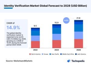 The identity verification market