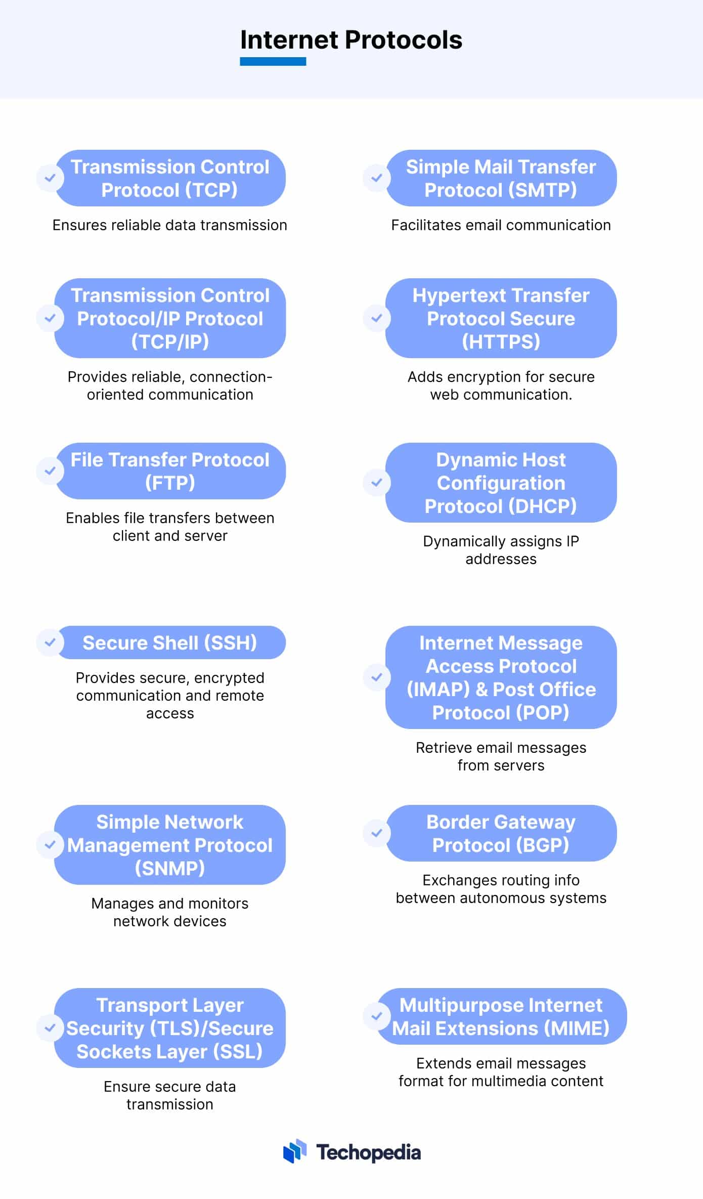 A chart detailing the different internet protocols