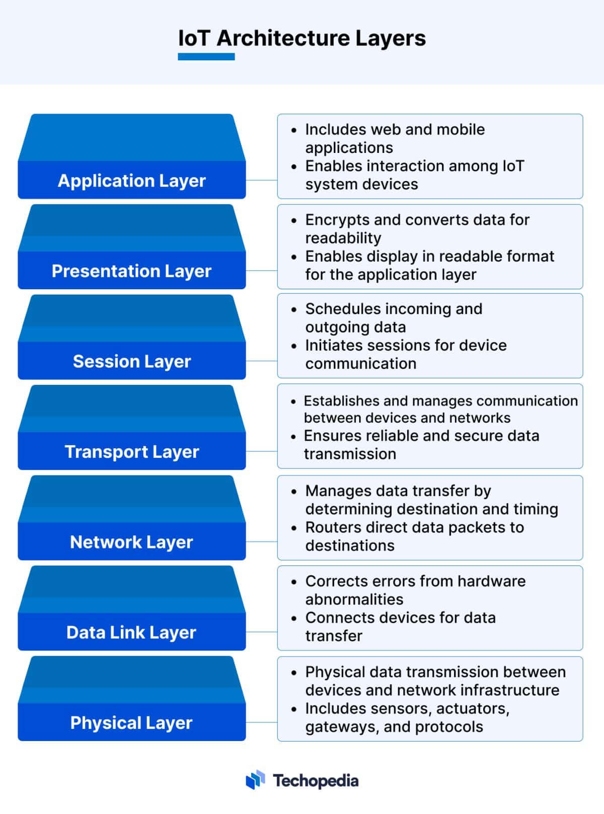 Top 14 IoT Protocols and Standards for Your Business - Techopedia