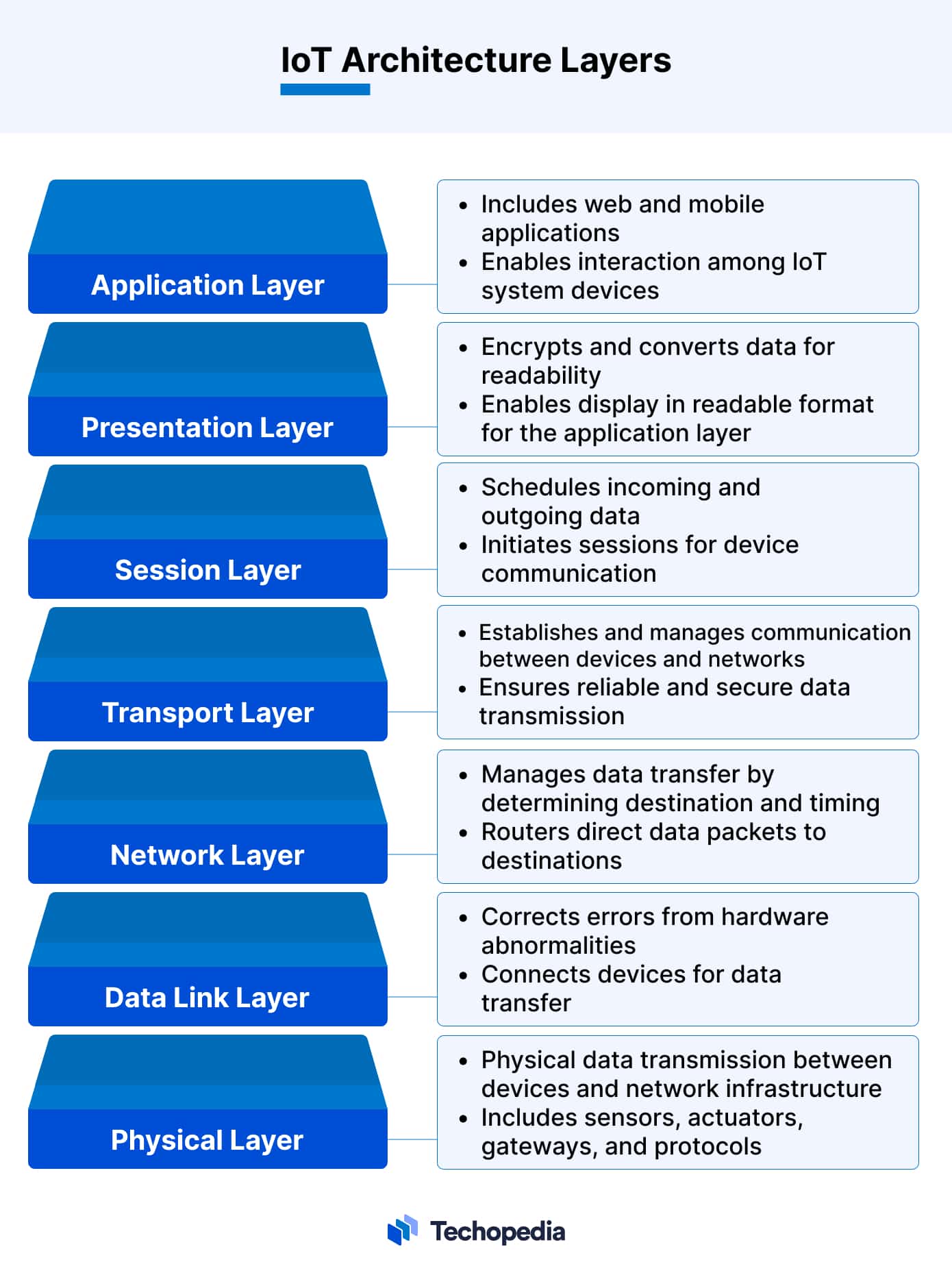 Image showing the layers of IoT architecture