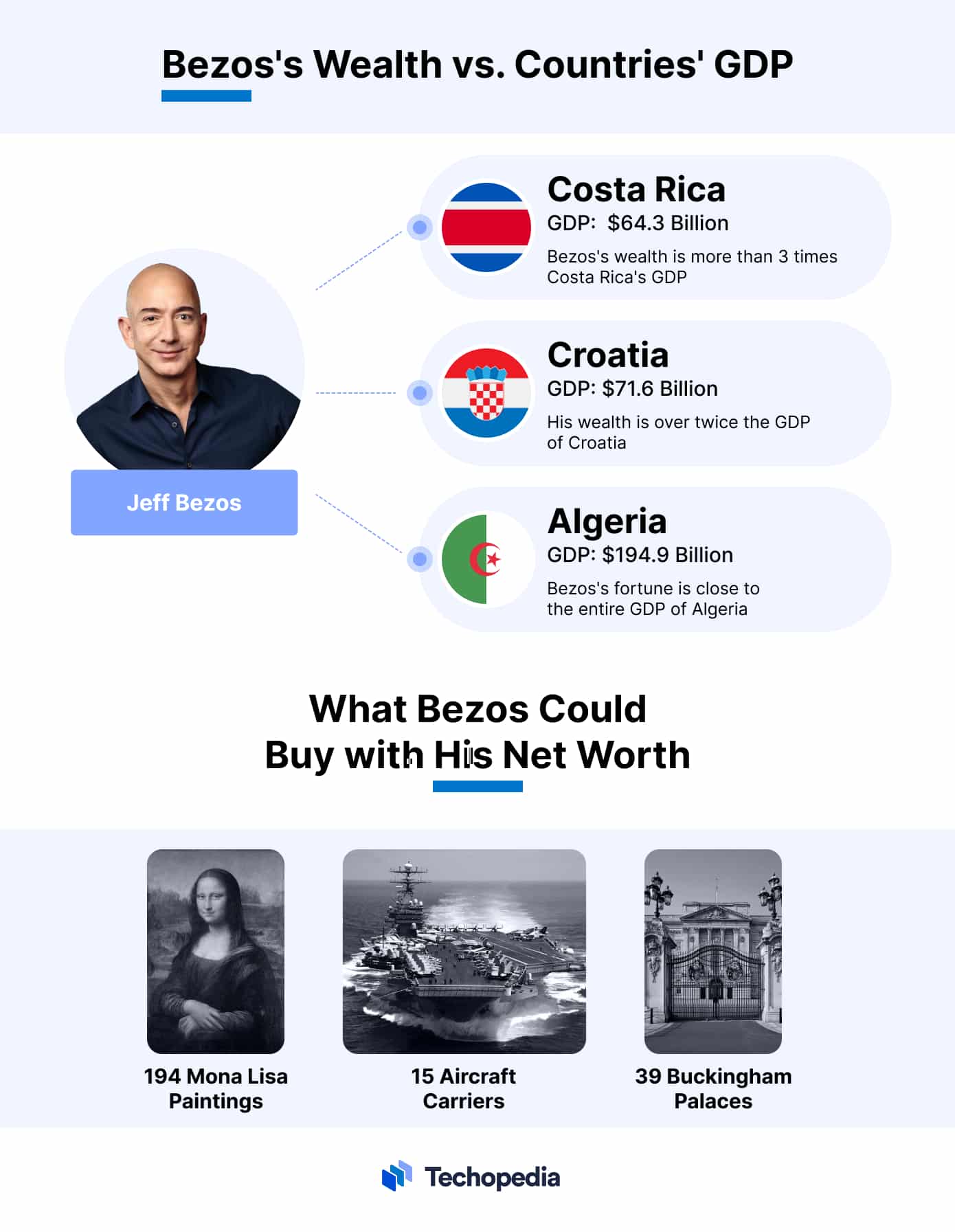Jeff Bezos's Net Worth vs. Cointries' GDP
