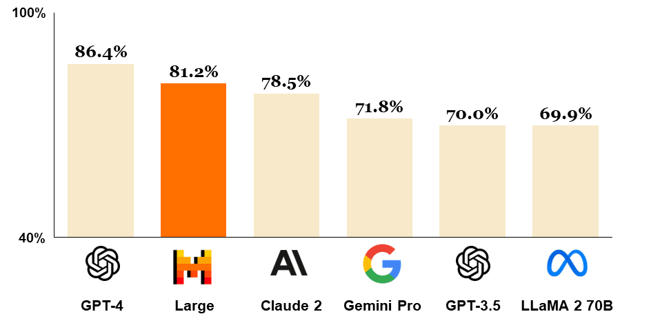 Comparison of GPT-4, Mistral Large (pre-trained), Claude 2, Gemini Pro 1.0, GPT 3.5 and LLaMA 2 70B on MMLU (Measuring massive multitask language understanding). (Mistral)