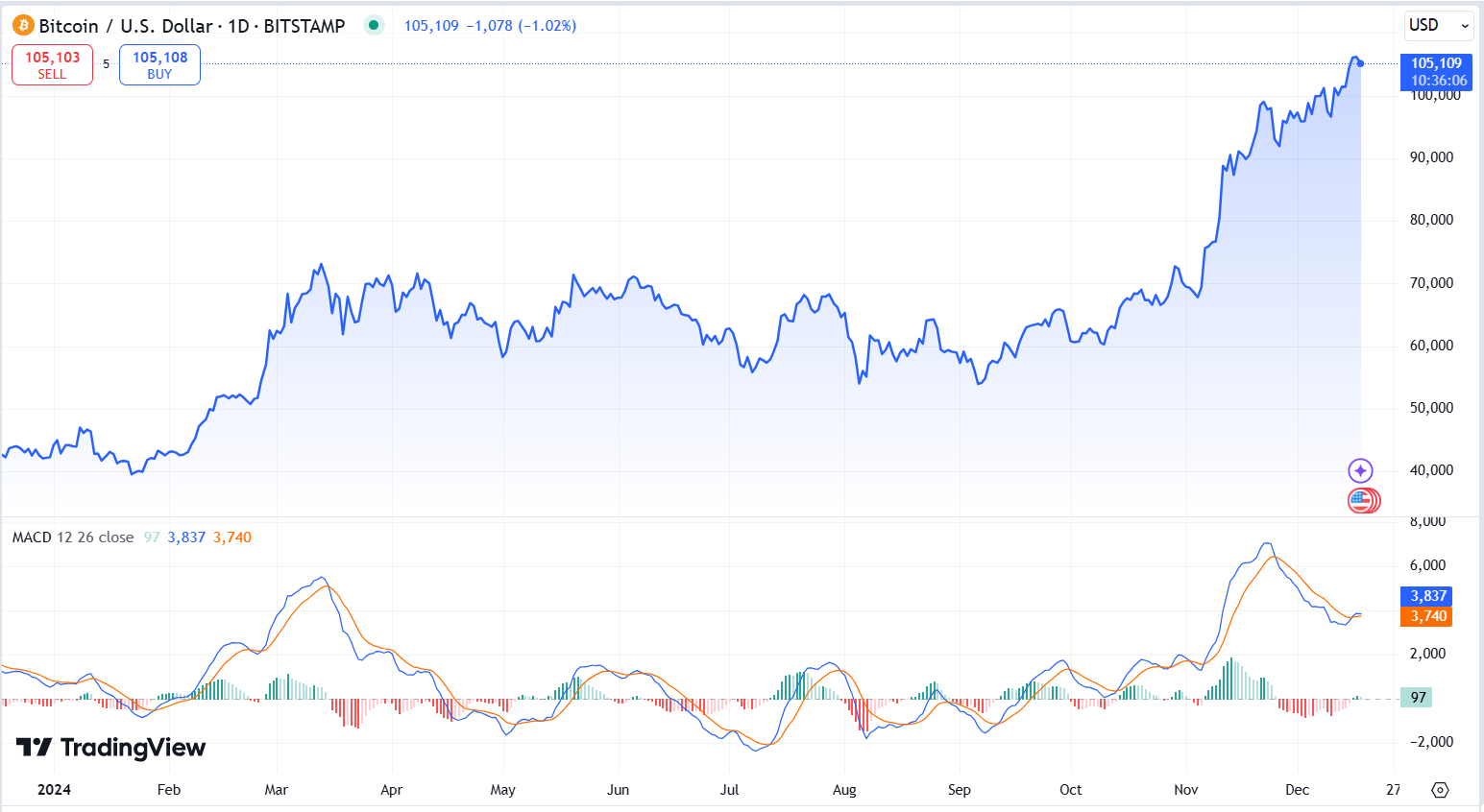MACD indicator on a BTC/USD chart.