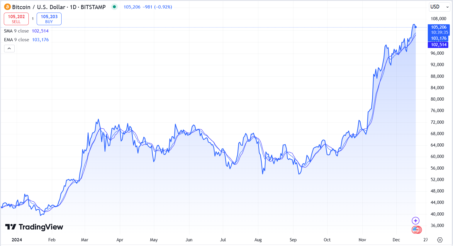 Moving Averages on a BTC/USD Chart.