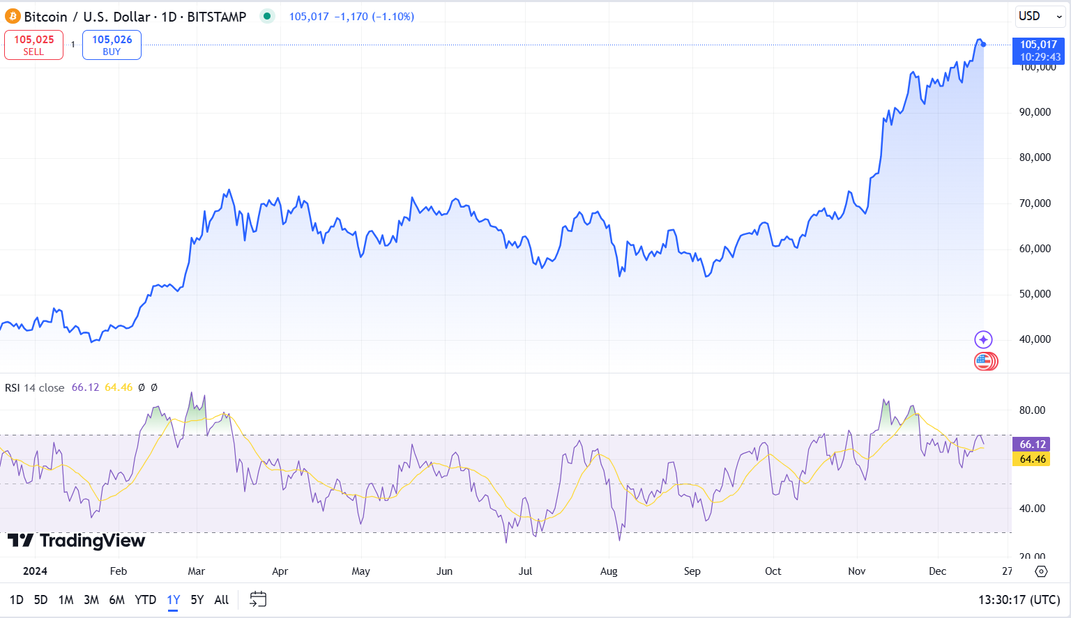 RSI indicator on a BTC/USD chart. 