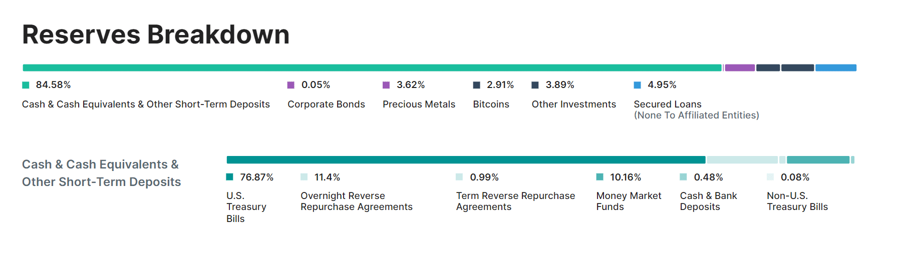 Tether's Reserves. (Tether)