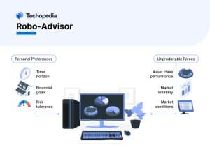 How Robo-Advisor Works