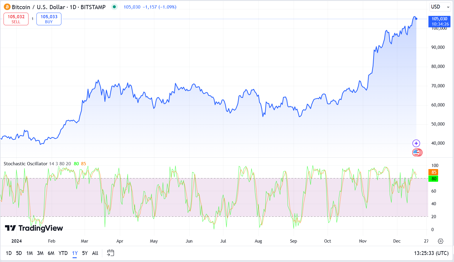 Stochastic Oscillator on a BTC/USD chart.