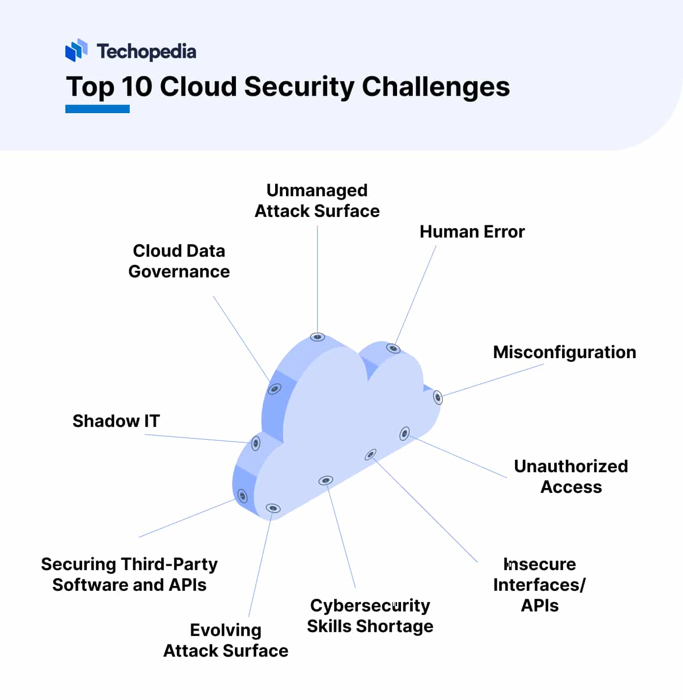 A chart showing the top 10 cloud security challenges