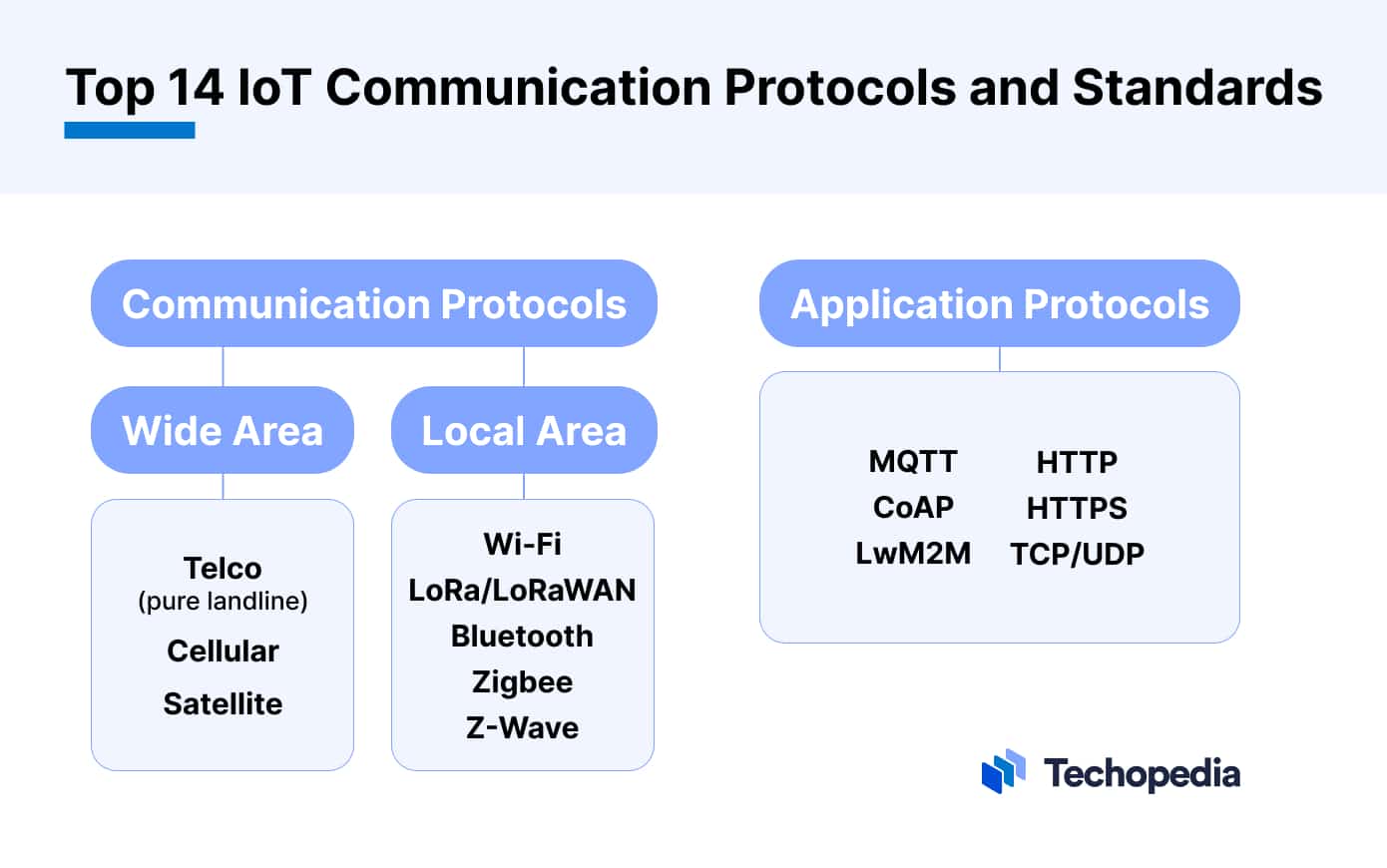 Image showing the top 14 IoT communication protocols and standards