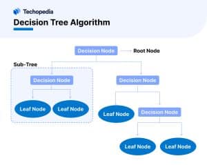 Decision Tree Algorithm
