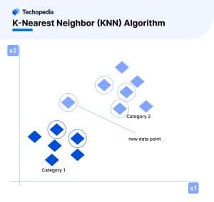 K-Nearest Neighbor (KNN) Algorithm