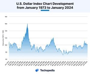 History of the US Dollar Index (DXY)